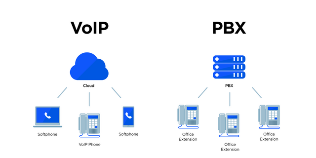 مرکز تلفن ، VOIP  زیر ساخت کابلی ، فیبر نوری